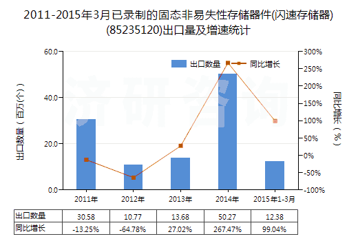 2011-2015年3月已錄制的固態(tài)非易失性存儲器件(閃速存儲器)(85235120)出口量及增速統(tǒng)計 2011-2015年3月已錄制的固態(tài)非易失性存儲器件(閃速存儲器)(85235120)出口量及增速統(tǒng)計